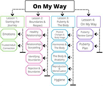 Developmental evaluation of the healthy futures of Texas’ puberty curriculum: On My Way